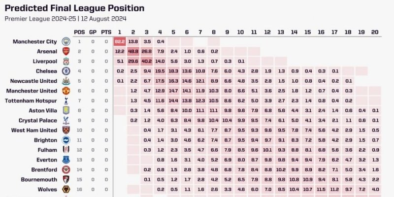 Dự đoán của Opta trong mùa giải Premier League 2024/25